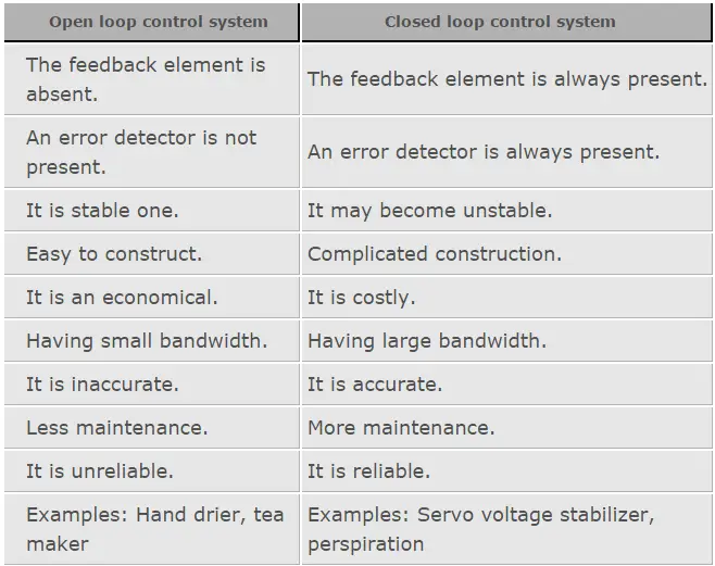 Difference Between Open Loop And Closed Loop