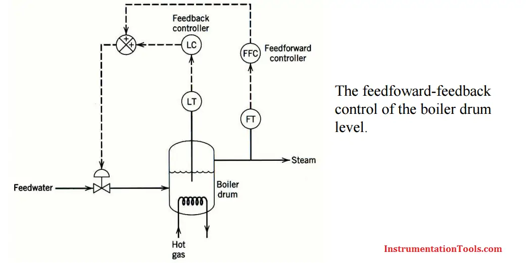 Feedforward Vs Feedback Control Instrumentation Tools