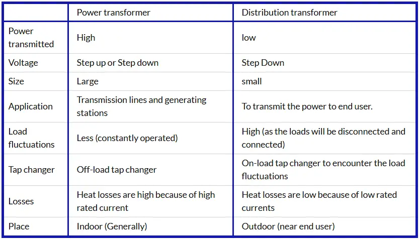 difference between power transformer and distribution transformer