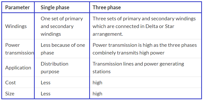 Difference between single phase and three phase transformer