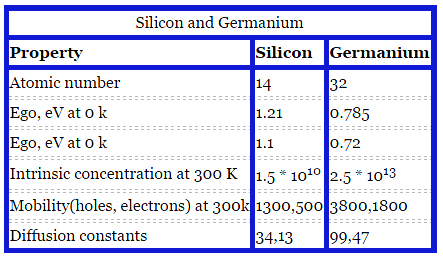 silicon-vs-germanium