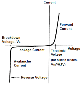 VI characteristics of the diode