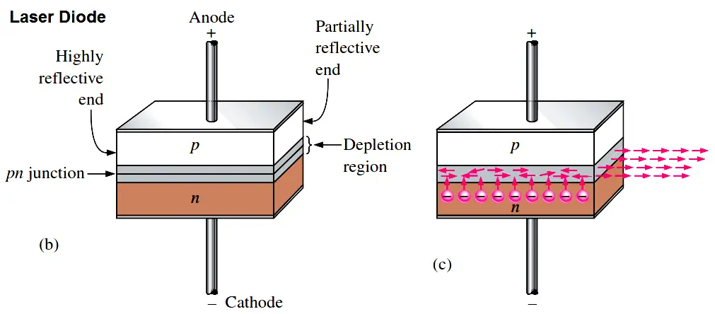 instrumentationtools.com_basic-laser-diode-construction-and-operation.png