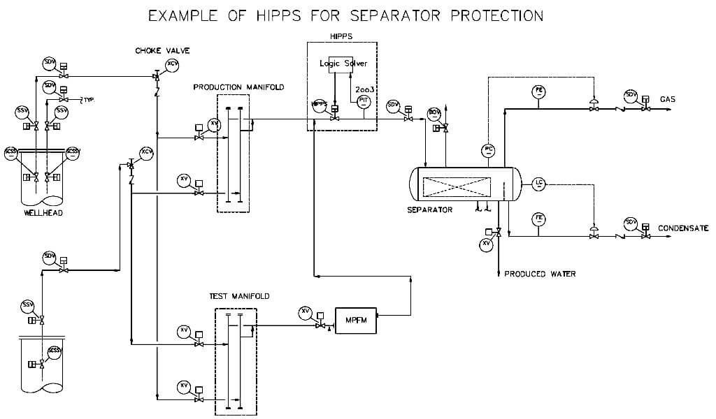 What is High Integrity Pressure Protection System