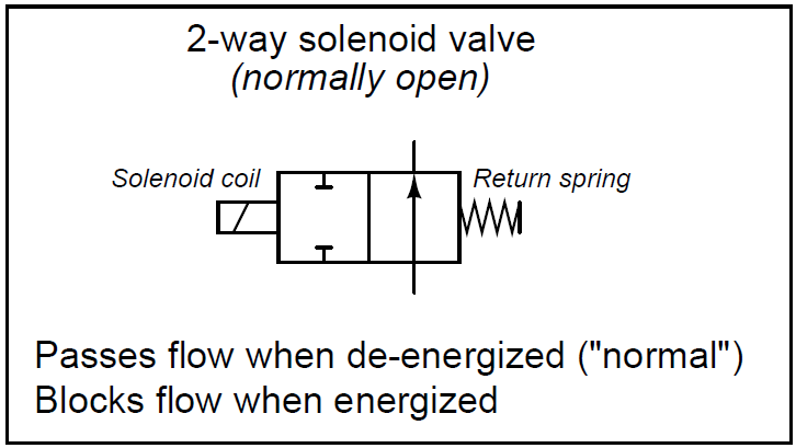 What is a 2-way Solenoid Valve ? Instrumentation Tools