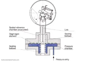 Pressure Measurement Archives - Instrumentation Tools