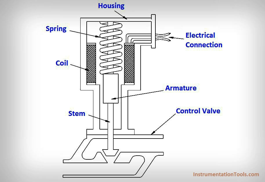 What is a Electric Solenoid Actuator ? Instrumentation Tools