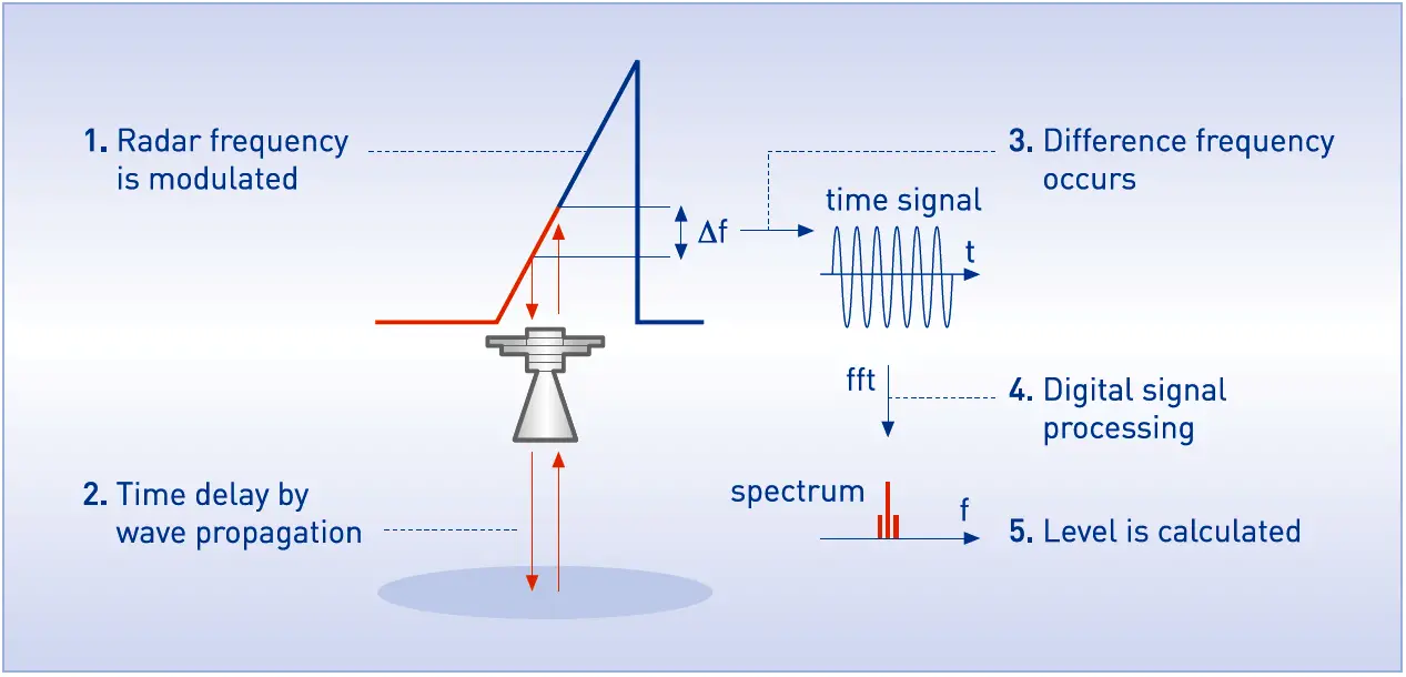 tdr-fmcw-radar-level-transmitters-principle-instrumentation-tools