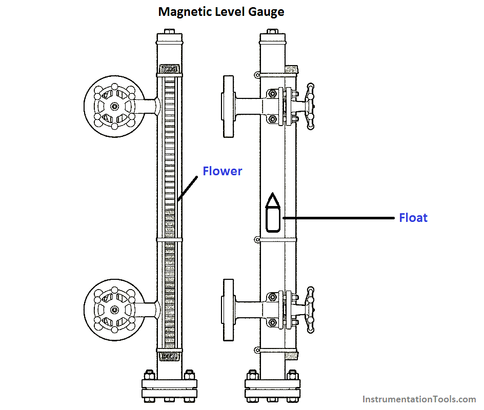 Types Of Level Gauges Instrumentation Tools Types Of Level Gauges Instrumentation Tools