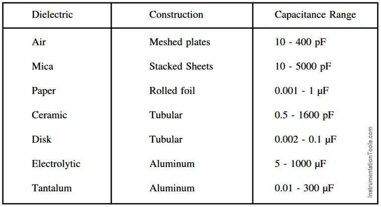 Types Of Capacitors Inst Tools