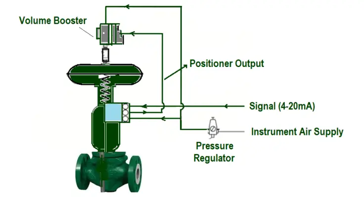 Control Valve Accessories Principle Purpose Advantages