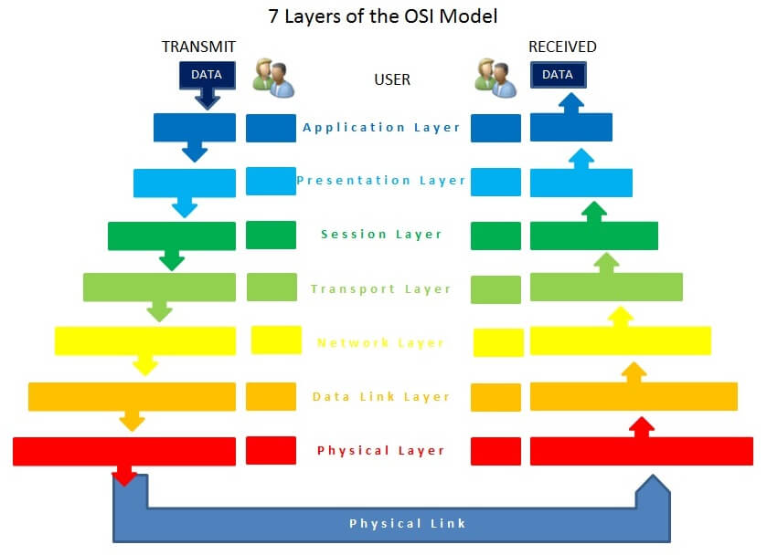 What Is Open Systems Interconnection OSI Model