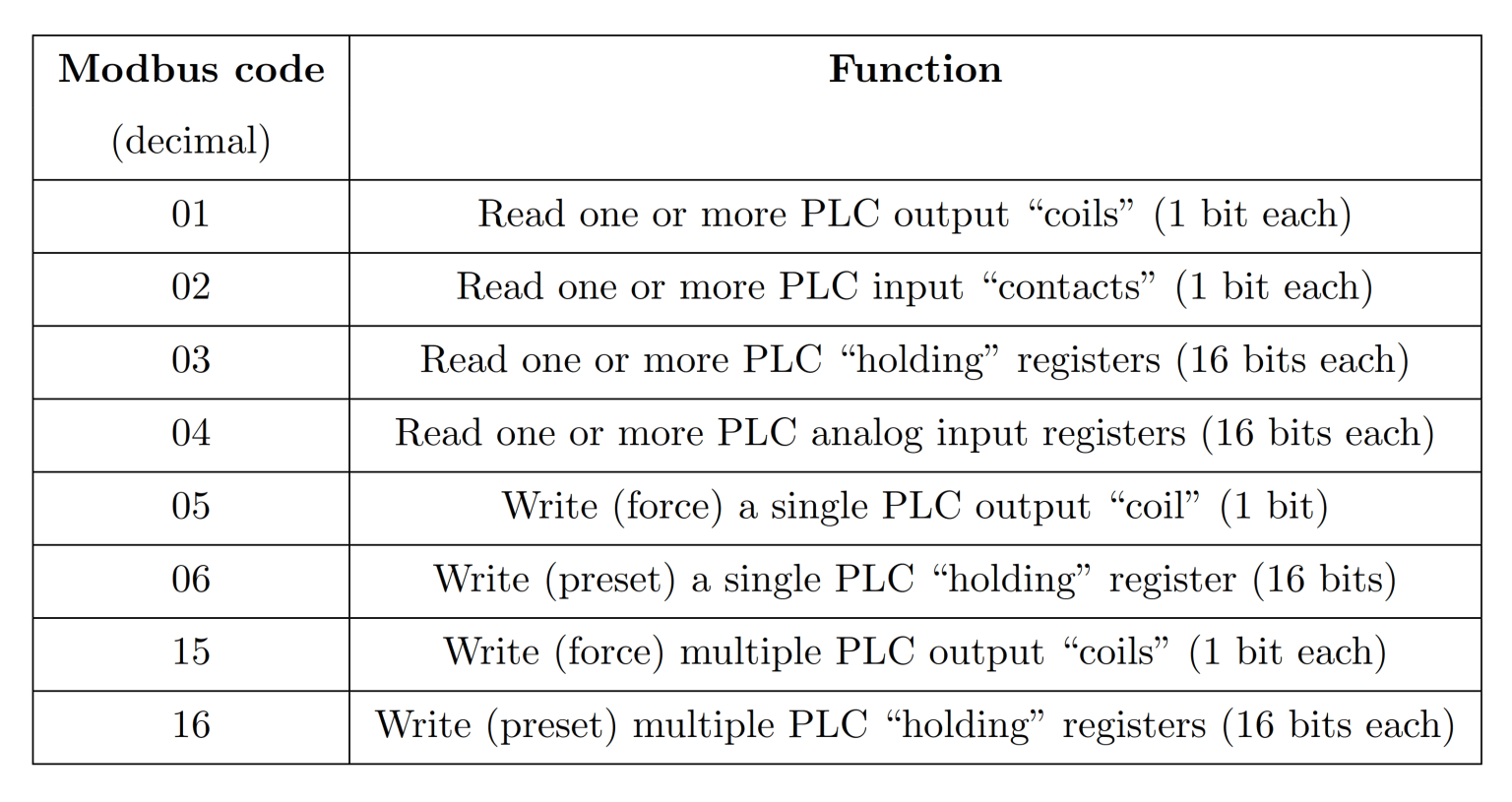 Modbus Communication Protocol Function Codes And Addresses