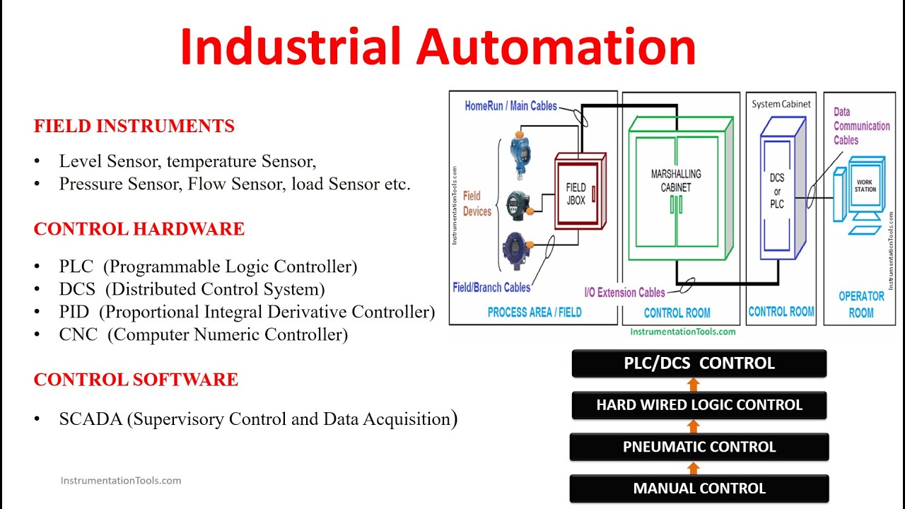 Industrial Automation Free Online Course