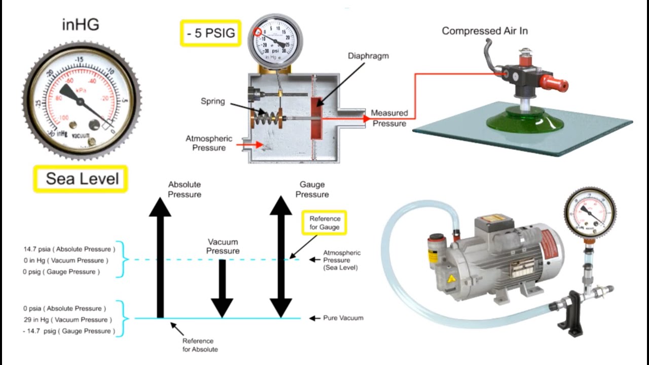 Basics Of Pressure Measurement - Types Of Pressure - Process ...