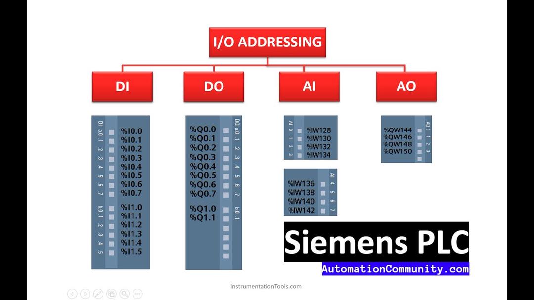 'Video thumbnail for Input and Output Addressing in Siemens PLC - Tia Portal Tutorial'