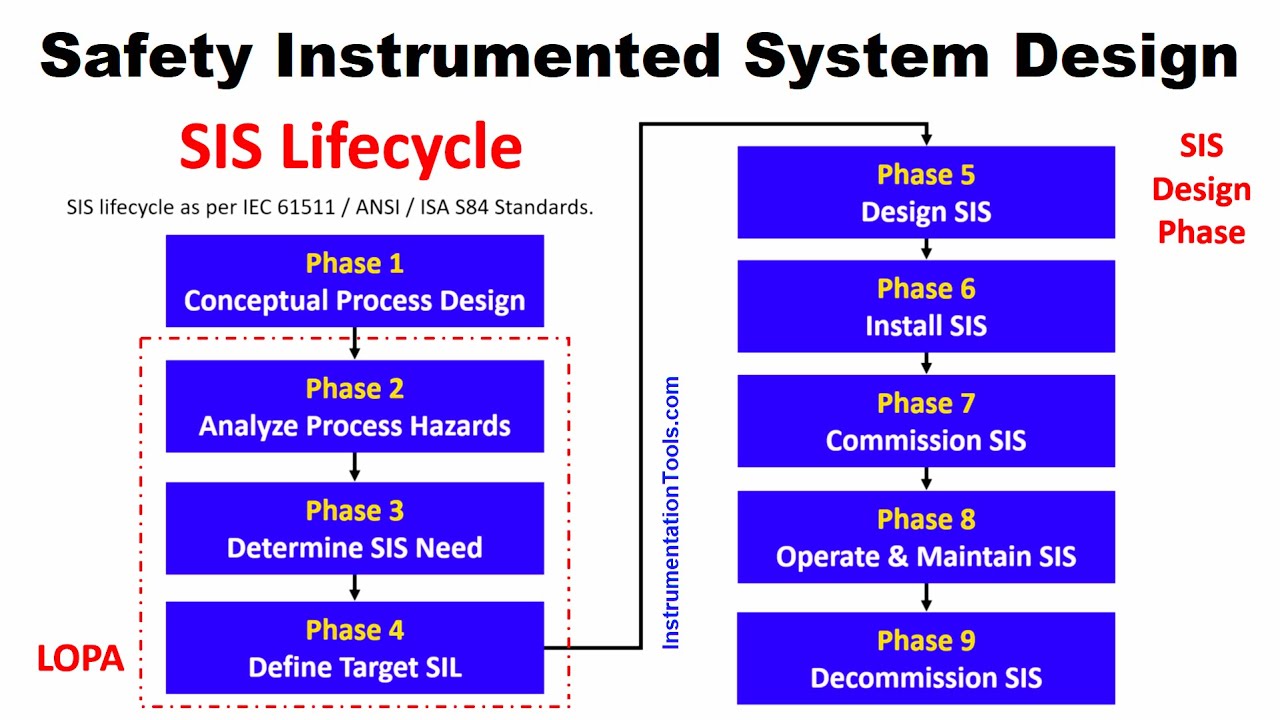 Safety Instrumented System Design - Objectives, Components, Loop