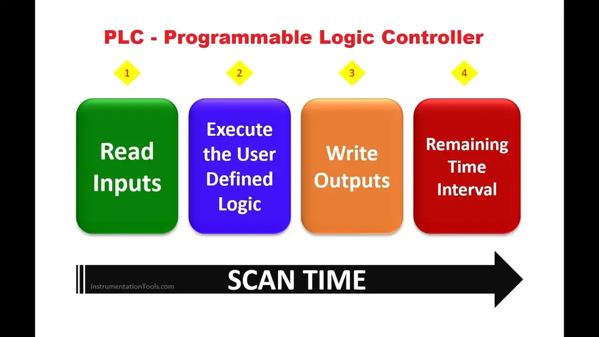 'Video thumbnail for PLC Scan Cycle Explained - Complete #PLC and #Automation #Course'