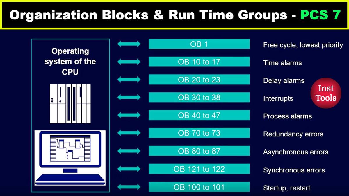 organization-blocks-run-time-groups-pcs-7-siemens-simatic