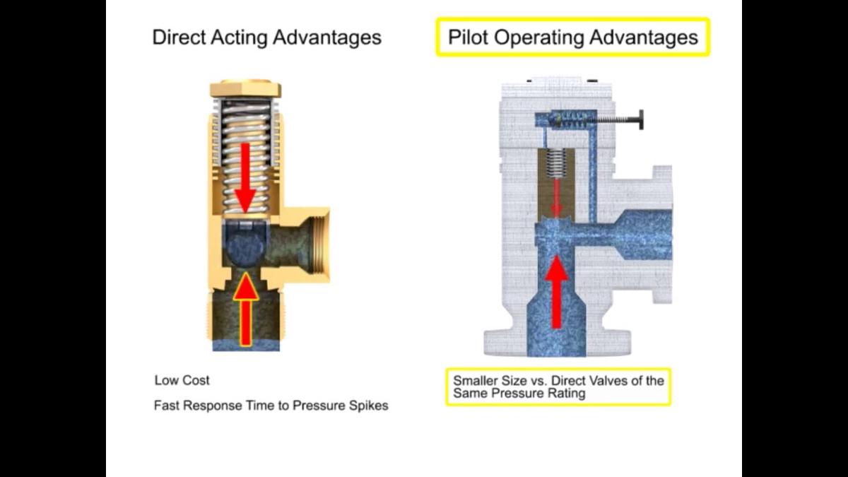 'Video thumbnail for What is a Pressure Relief Valve? - Control Valve Tutorials'