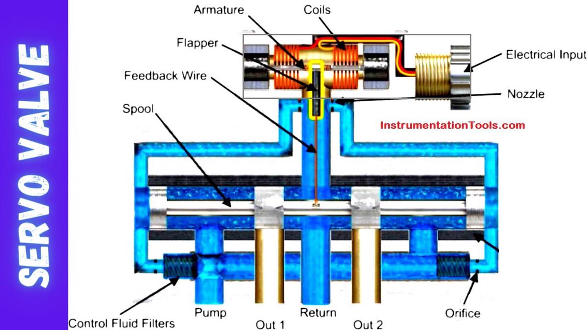 What Are Servo Control Valves Tutorials And Explanation