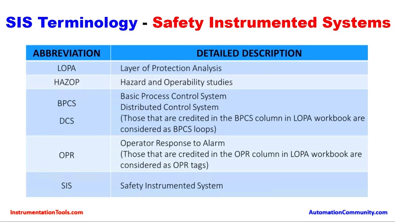 SIS Terminology - Safety Instrumented Systems Training Course