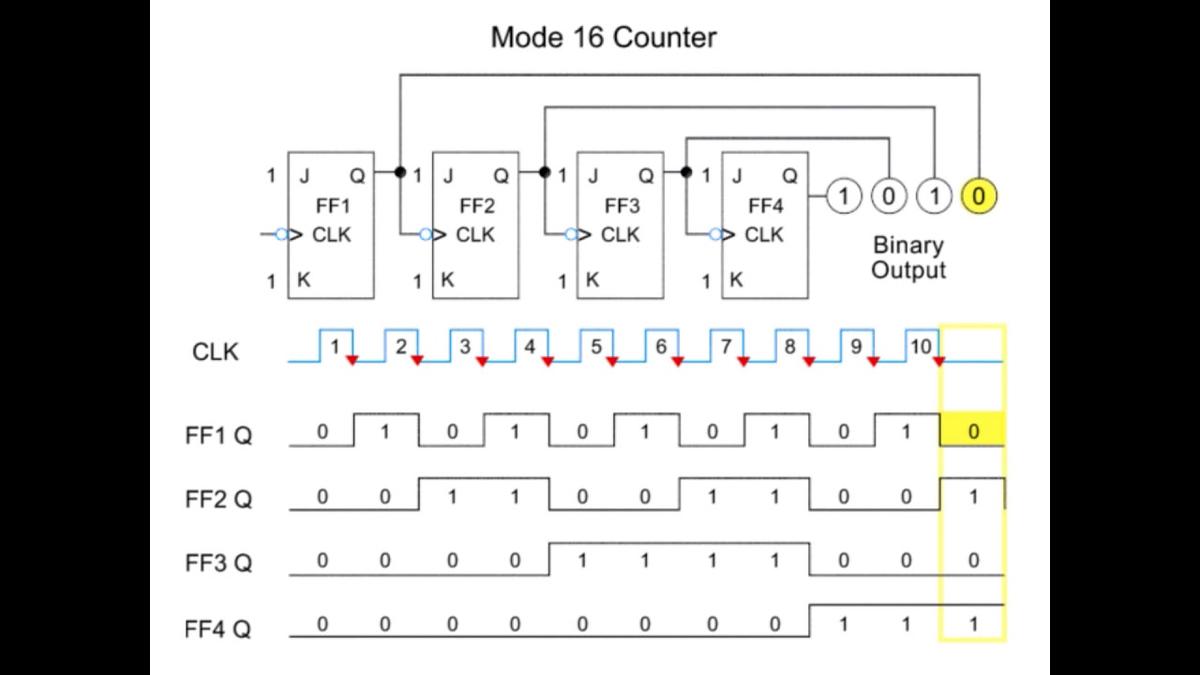 Counters And Shift Registers Digital Electronics Tutorials 4420