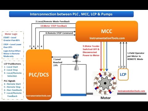 Interconnection between PLC , MCC, LCP & Pumps