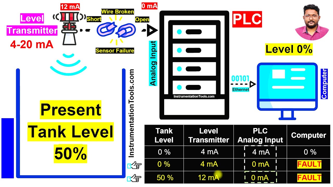 What is Live Zero in 4-20 mA Signals? Explained