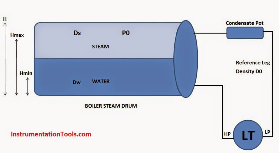 Boiler Drum Level Transmitter calibration