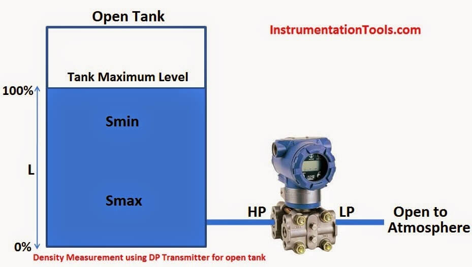 Density Measurement for Open Tank