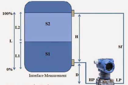 Interface level Measurement