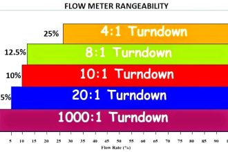 rangeability-of-flow-meter-vs-percentage-of-maximum-flow