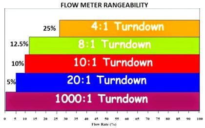 rangeability-of-flow-meter-vs-percentage-of-maximum-flow