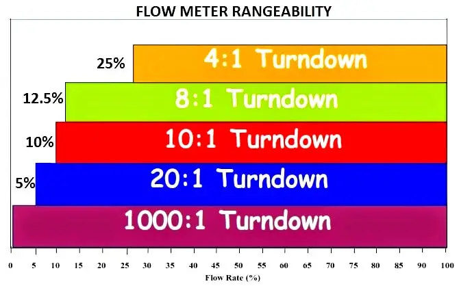 Flow Transmitter Rangeability