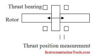 Axial Thrust Vibration Measurement