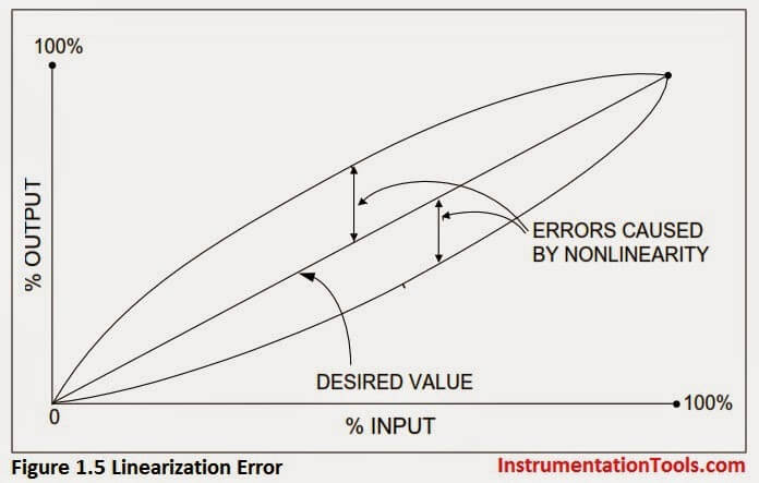 Calibration Linearization Error