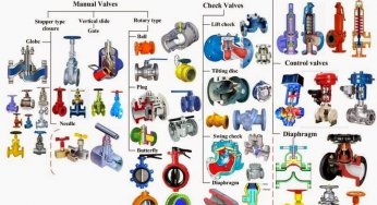 Introduction to Types of Valves