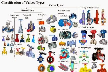 Classification of valves