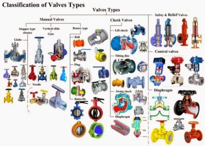Classification of valves
