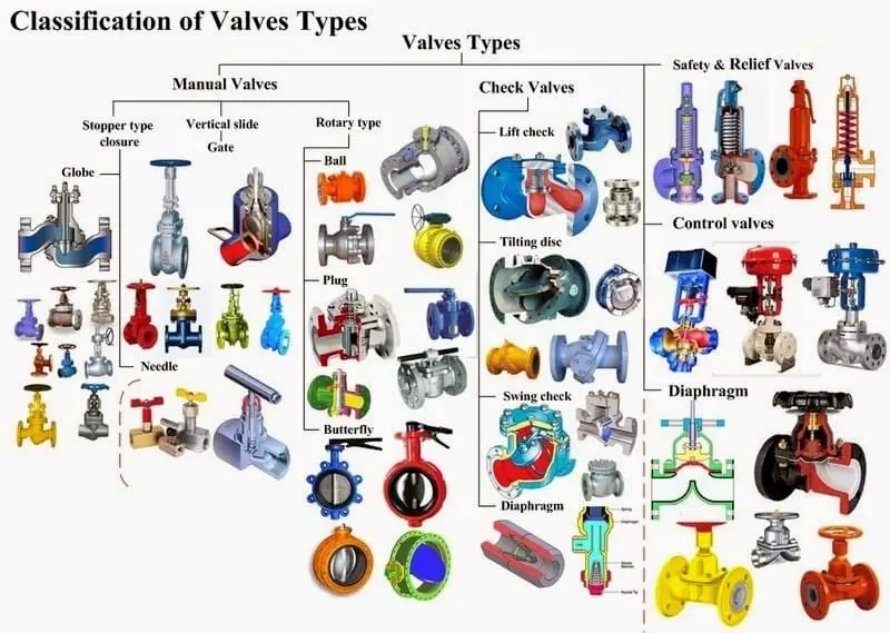 Classification-of-valves