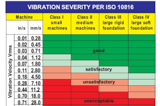 Guide to vibration severity per ISO 10816