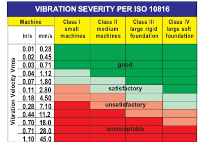 Guide to vibration severity per ISO 10816