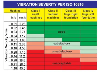 Guide to vibration severity per ISO 10816