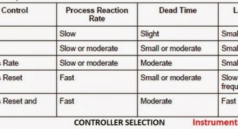 PID Controller Selection