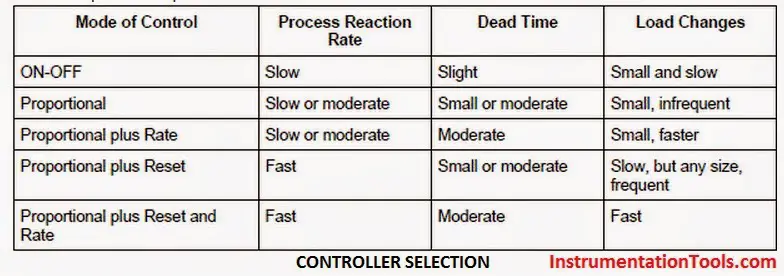 PID Controller Selection