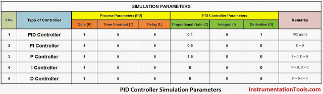 PID Controller Simulation Parameters