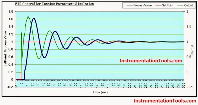 PID Controller Simulator graph