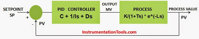 Basic Block Diagram of a Closed Loop PID Controller