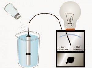 Specific-Conductance-Calibration-Procedure